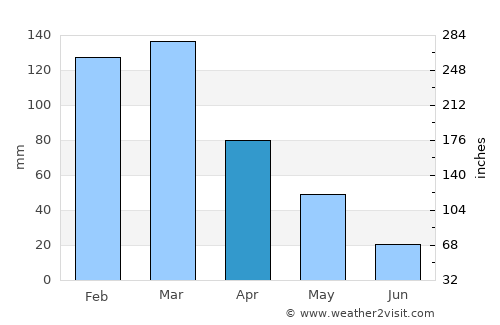 Ibatiba average rain in April
