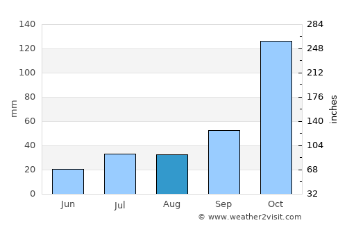 Ibatiba average rain in August