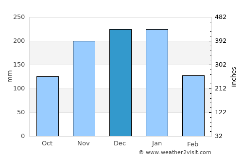 Ibatiba average rain in December