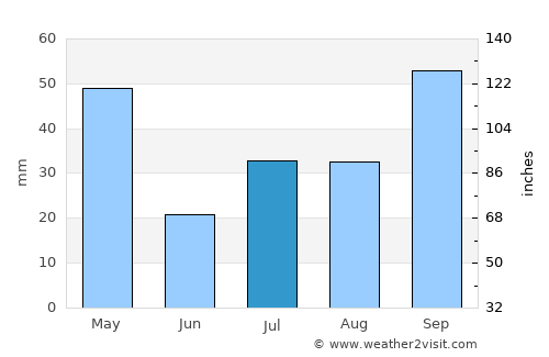 Ibatiba average rain in July