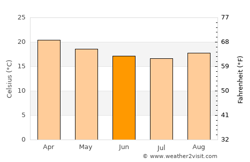 Ibatiba average temperature in June