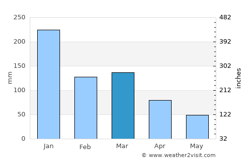Ibatiba average rain in March