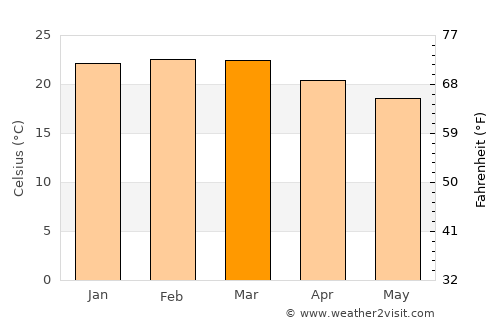 Ibatiba average temperature in March