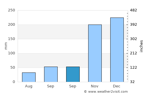 Ibatiba average rain in September