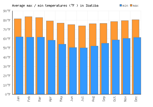 Ibatiba average minimum / maximum temperatures (Fahrenheit)