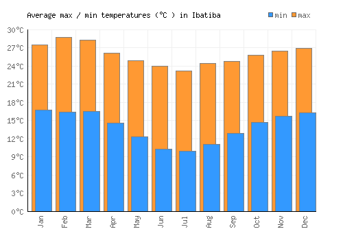 Ibatiba average minimum / maximum temperatures (Celsius)