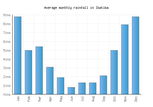 Ibatiba monthly rainfall chart (inches)
