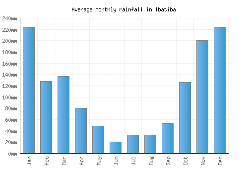 Ibatiba monthly rainfall chart (mm)