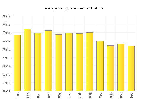 Ibatiba average daily sunshine chart
