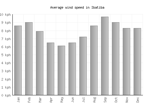 Ibatiba average winspeed by month (km/h)