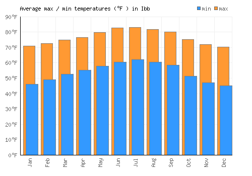 Ibb average minimum / maximum temperatures (Fahrenheit)