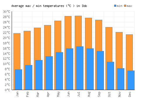 Ibb average minimum / maximum temperatures (Celsius)