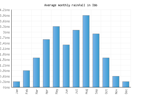 Ibb monthly rainfall chart (inches)