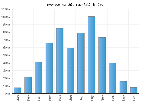 Ibb monthly rainfall chart (mm)
