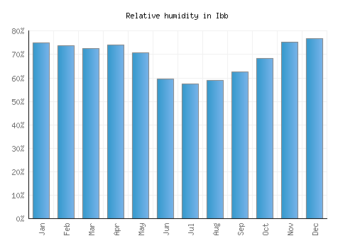 Ibb relative humidity averages