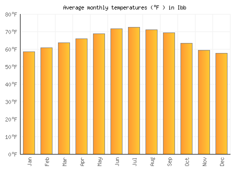 Ibb average temperature chart (Fahrenheit)