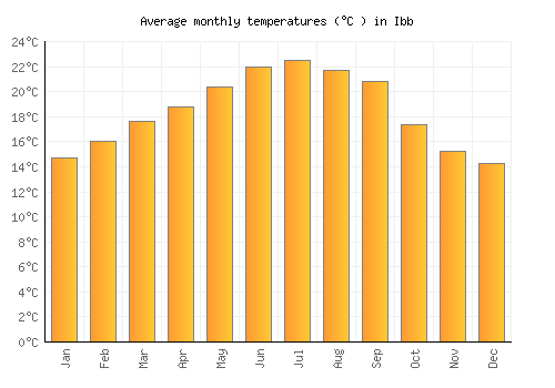 Ibb average temperature chart (Celsius)