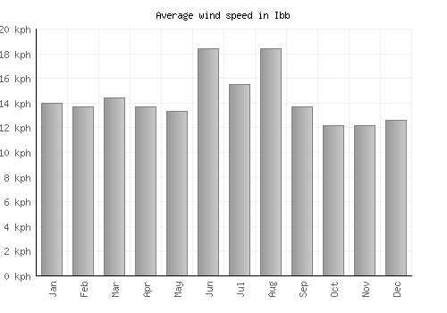Ibb average winspeed by month (km/h)