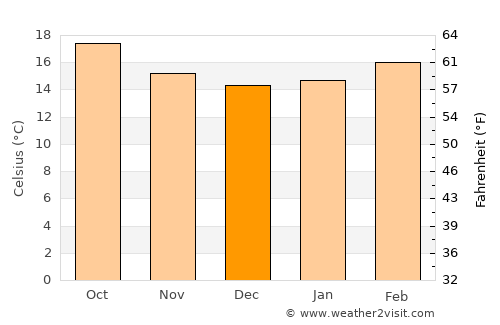 Ibb average temperature in December