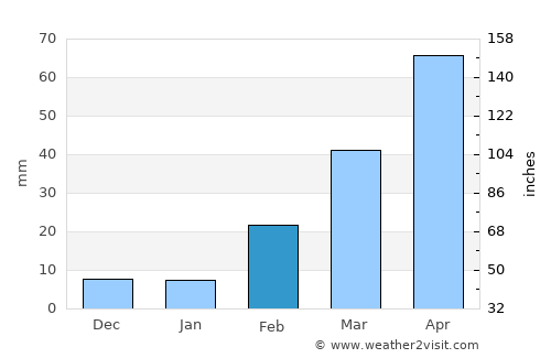 Ibb average rain in February