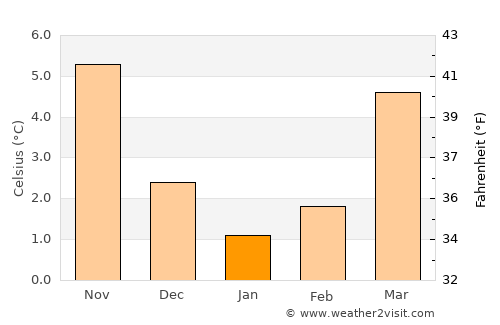 Ibbenbüren average temperature in January