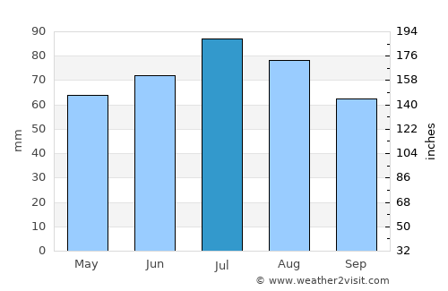 Ibbenbüren average rain in July