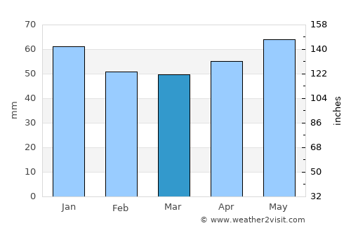 Ibbenbüren average rain in March