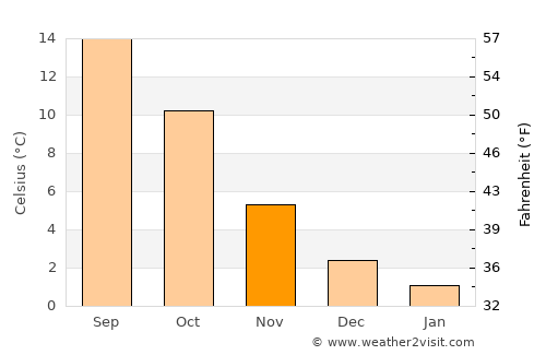 Ibbenbüren average temperature in November