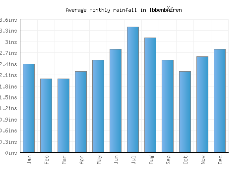 Ibbenbüren monthly rainfall chart (inches)