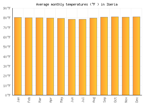 Iberia average temperature chart (Fahrenheit)