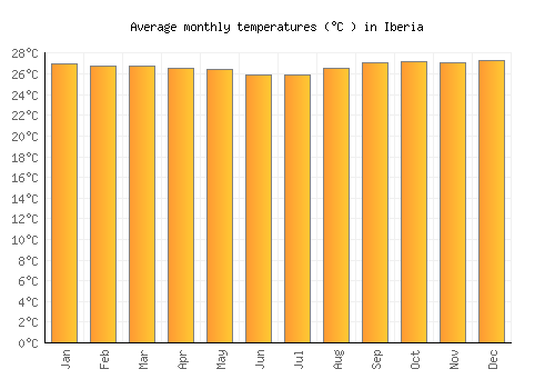Iberia average temperature chart (Celsius)