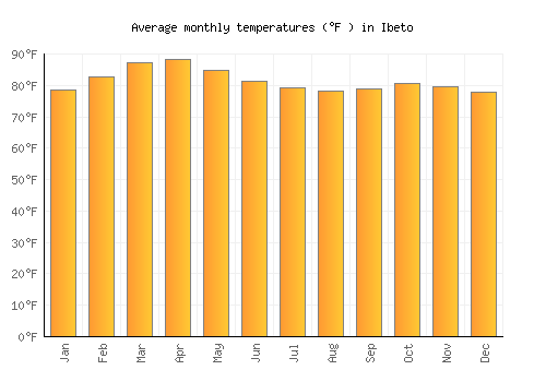 Ibeto average temperature chart (Fahrenheit)