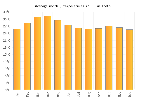 Ibeto average temperature chart (Celsius)