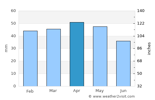 Ibi average rain in April