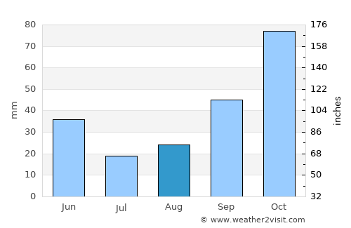 Ibi average rain in August