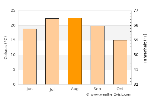 Ibi average temperature in August