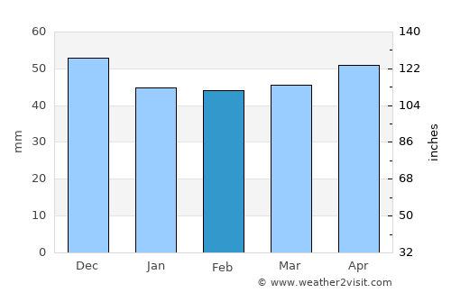 Ibi average rain in February