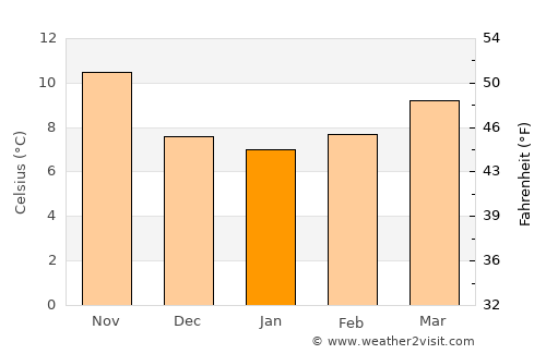 Ibi average temperature in January