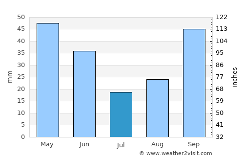 Ibi average rain in July
