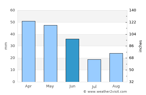 Ibi average rain in June