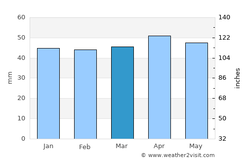 Ibi average rain in March