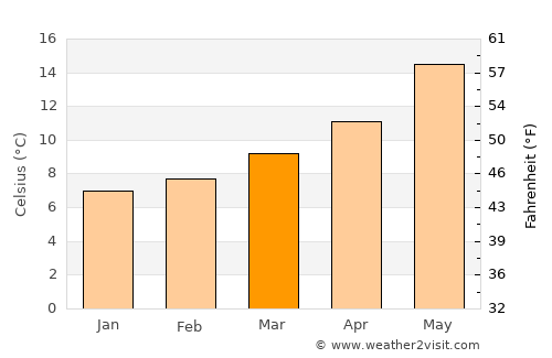 Ibi average temperature in March