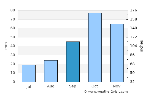 Ibi average rain in September