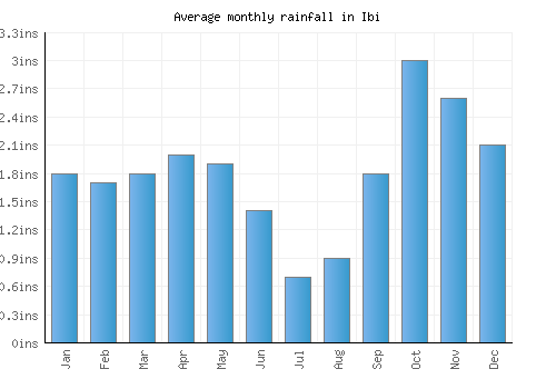 Ibi monthly rainfall chart (inches)