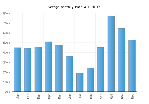 Ibi monthly rainfall chart (mm)