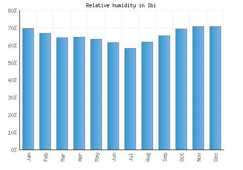 Ibi relative humidity averages