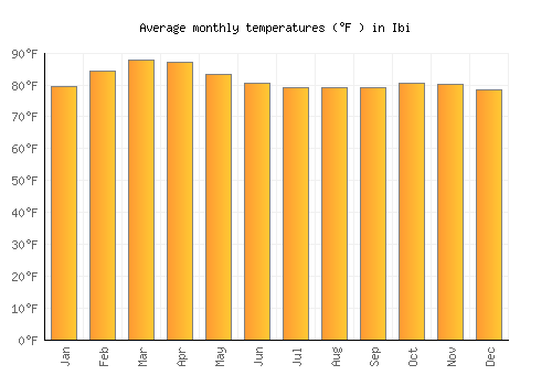 Ibi average temperature chart (Fahrenheit)