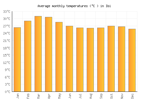 Ibi average temperature chart (Celsius)