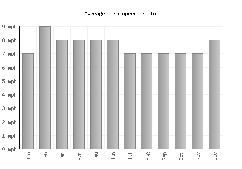 Ibi average winspeed by month (mph)