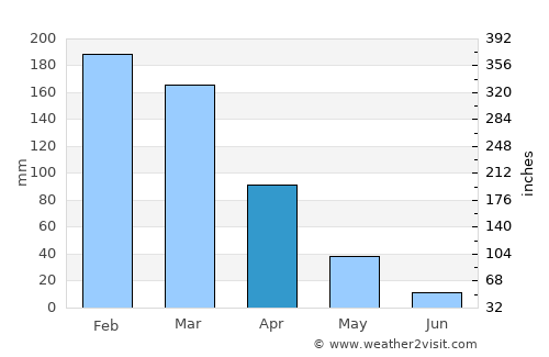Ibiá average rain in April